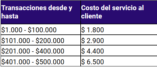 costos clientes